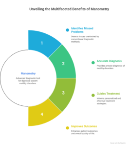 Oesophageal and Anal Manometry in baner
